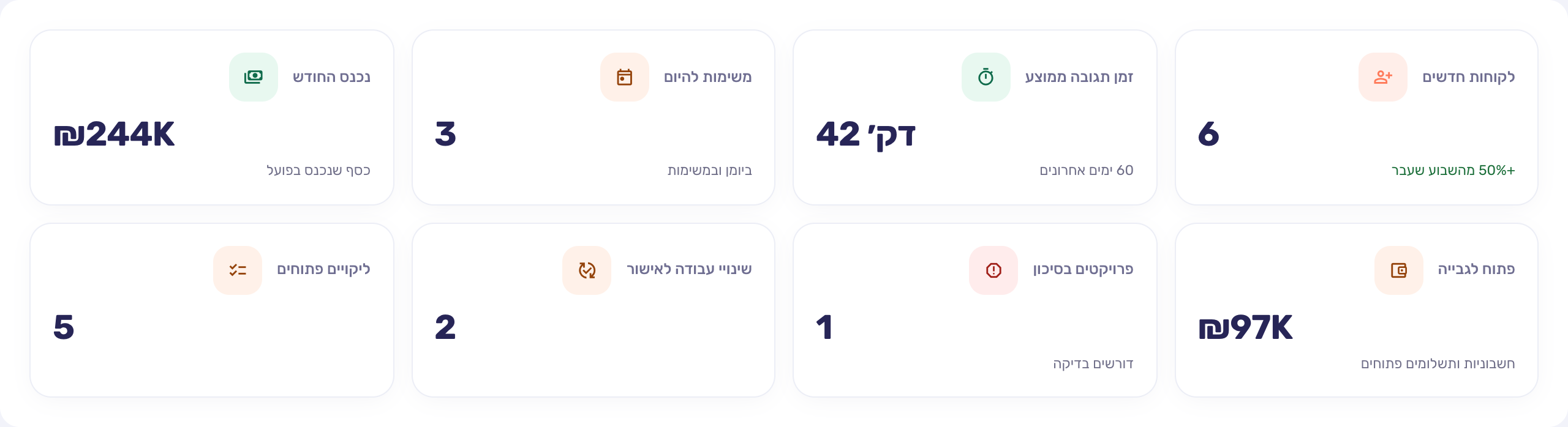 מדדי הבית ב-RBM: לידים חדשים, זמן תגובה, הכנסה חודשית ותשלומים פתוחים