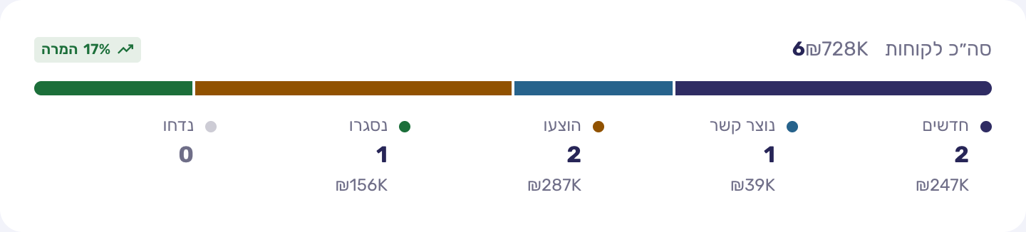 משפך המכירות ב-RBM עם מספר הלידים והשווי בכל שלב